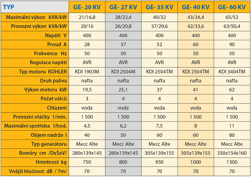 Elektrocentrála přívěsná 50,4 kW třífázová
